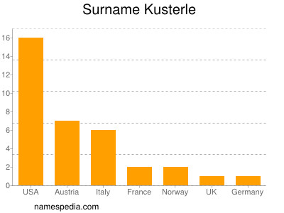 Surname Kusterle