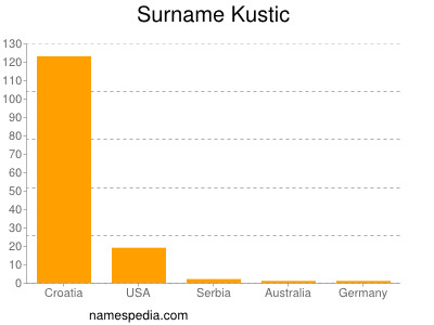 Surname Kustic