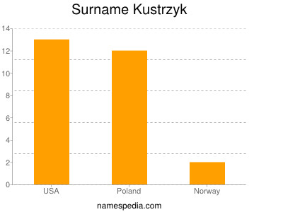 Surname Kustrzyk
