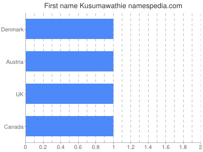 Given name Kusumawathie