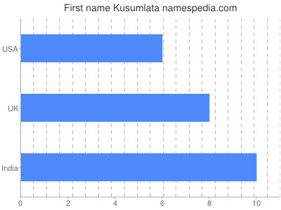 Given name Kusumlata