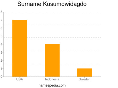 Surname Kusumowidagdo