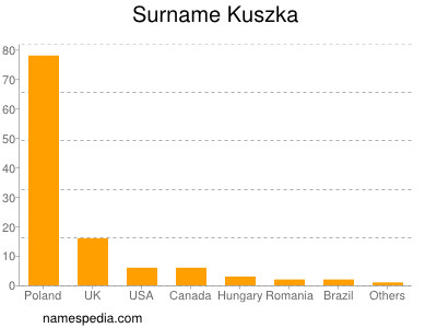 Surname Kuszka