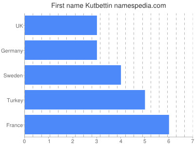 Given name Kutbettin