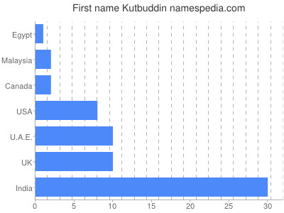 Given name Kutbuddin