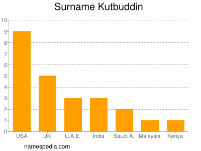 Surname Kutbuddin