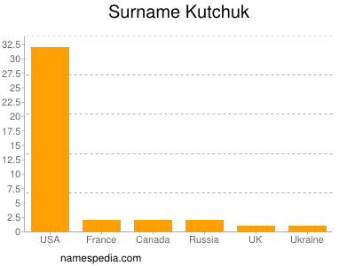 Surname Kutchuk