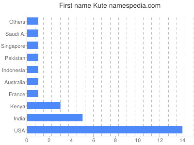 Given name Kute