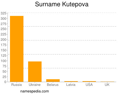 Surname Kutepova