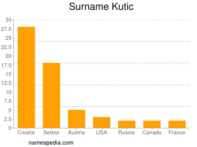 Surname Kutic