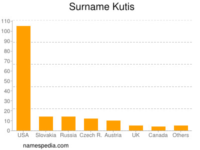 Surname Kutis