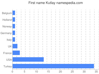 Given name Kutlay