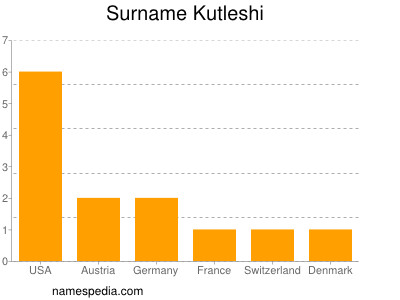 Surname Kutleshi