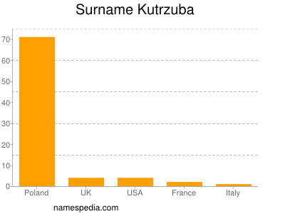 Surname Kutrzuba
