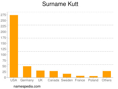 Surname Kutt