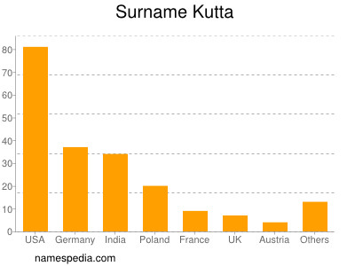 Surname Kutta