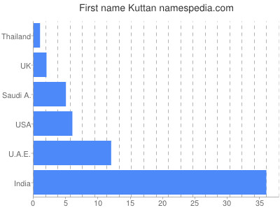 Given name Kuttan