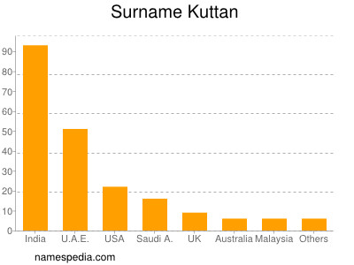 Surname Kuttan