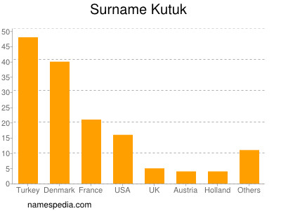 Surname Kutuk