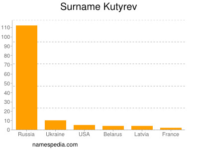 Surname Kutyrev