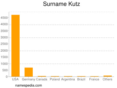 Surname Kutz