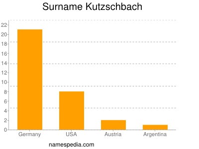 Surname Kutzschbach
