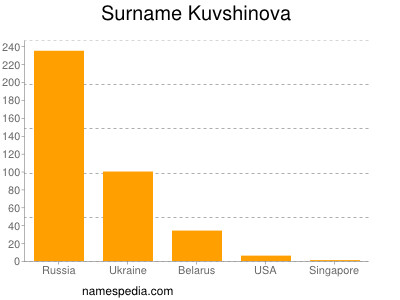 Surname Kuvshinova