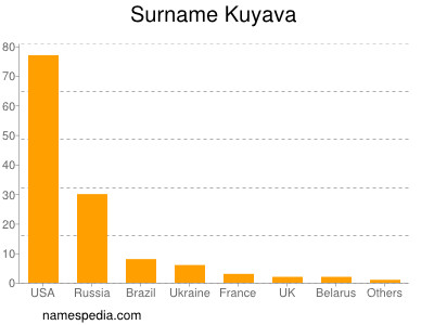 Surname Kuyava
