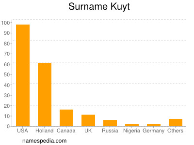Surname Kuyt
