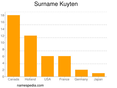 Surname Kuyten