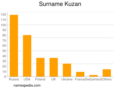 Surname Kuzan