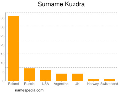 Surname Kuzdra