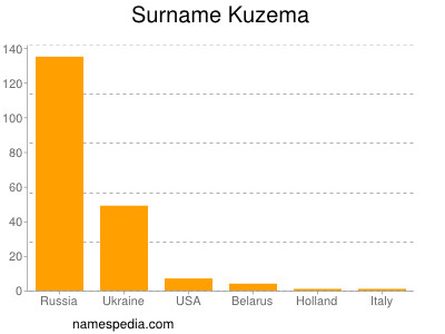 Surname Kuzema