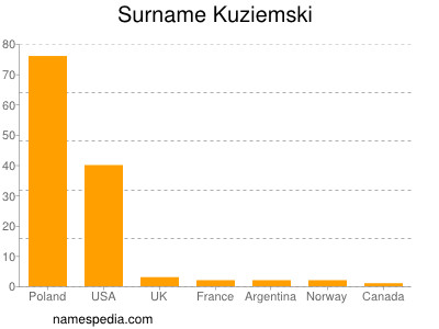 Surname Kuziemski
