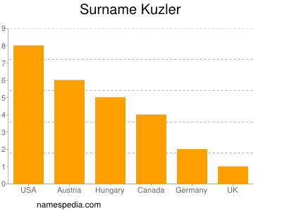 Surname Kuzler