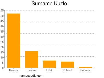 Surname Kuzlo