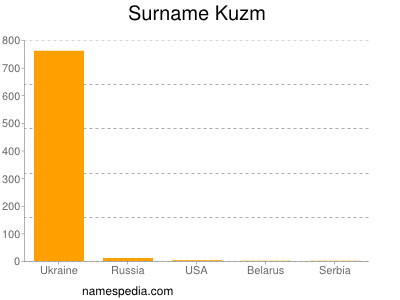 Surname Kuzm