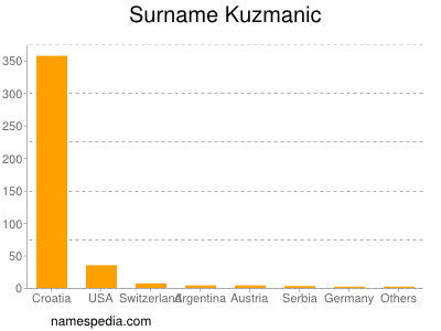 Surname Kuzmanic