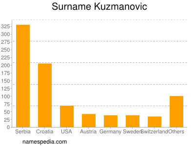 Surname Kuzmanovic