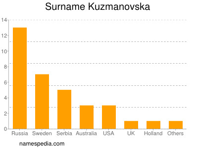 Surname Kuzmanovska
