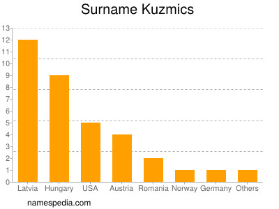 Surname Kuzmics