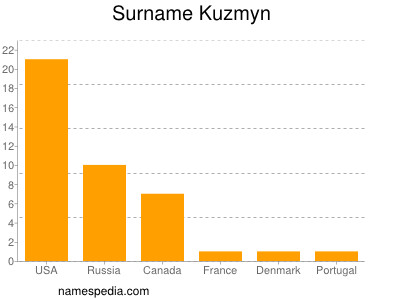 Surname Kuzmyn