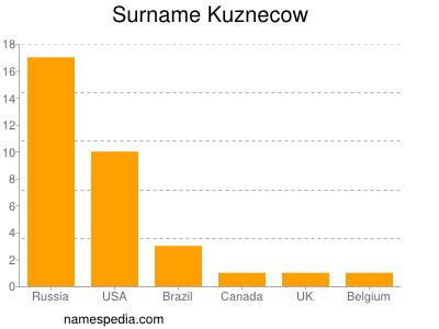 Surname Kuznecow