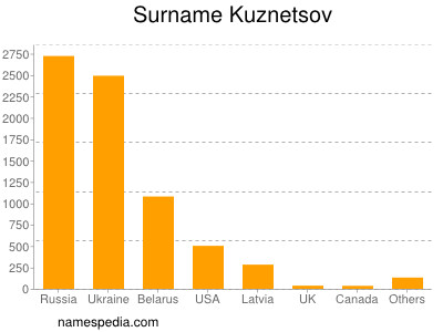 Surname Kuznetsov