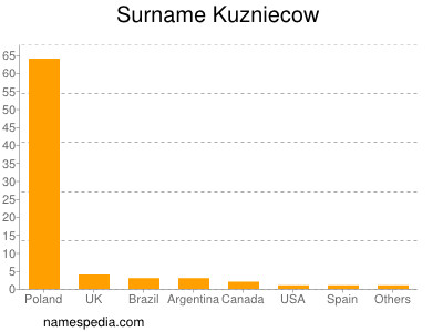 Surname Kuzniecow