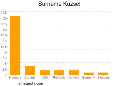 Surname Kuzsel