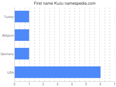 Given name Kuzu
