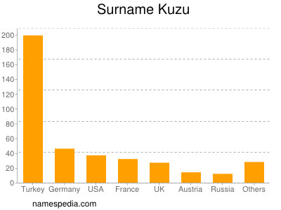 Surname Kuzu