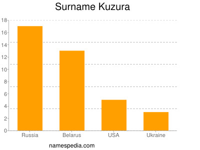 Surname Kuzura