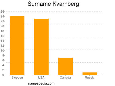 Surname Kvarnberg